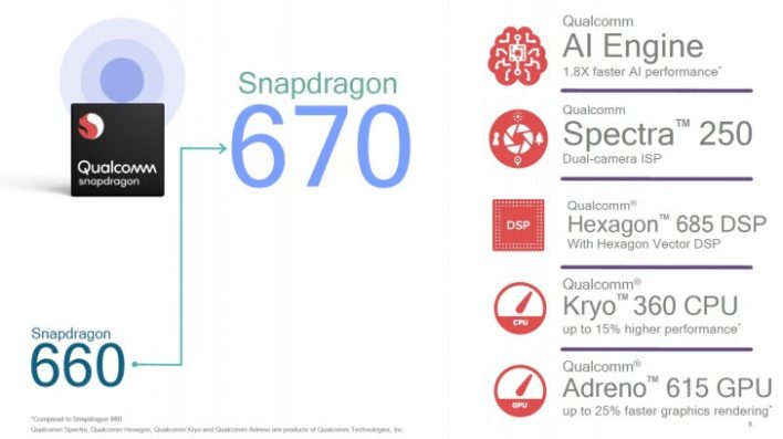 Pensiunkan Snapdragon 660, Qualcomm Siapkan Seri 670