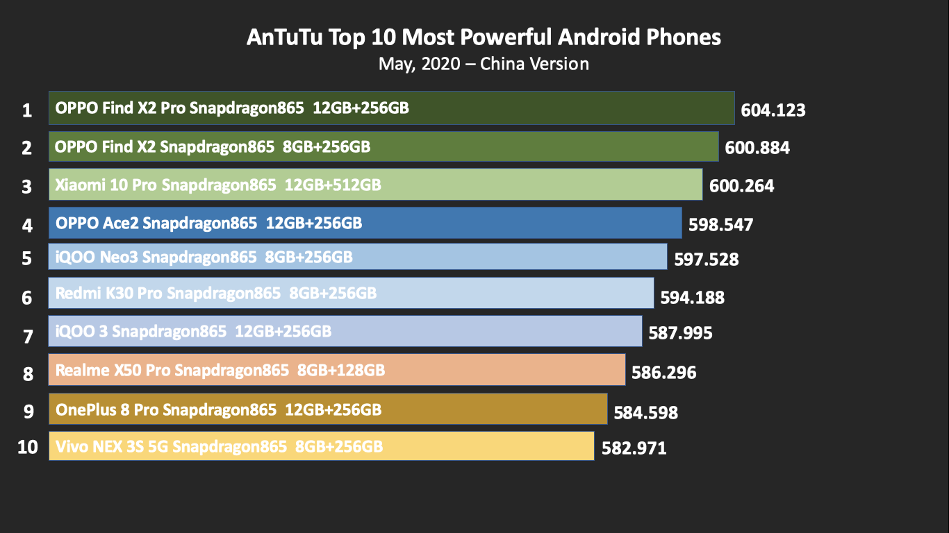 Cara ColorOS Mendukung OPPO Find X2 Pro dan Find X2 Raih Peringkat Tertinggi di AnTuTu