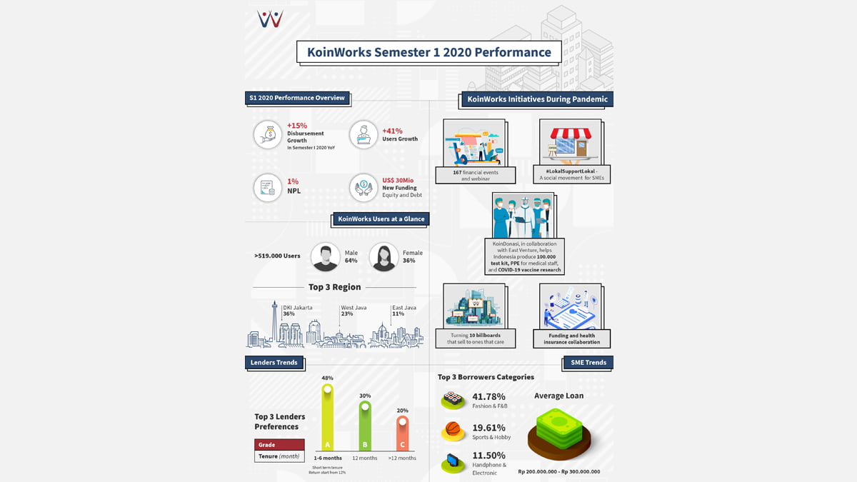 Catat Kinerja Positif, KoinWorks Dorong Pertumbuhan Ribuan UKM Digital sepanjang Semester Pertama 2020