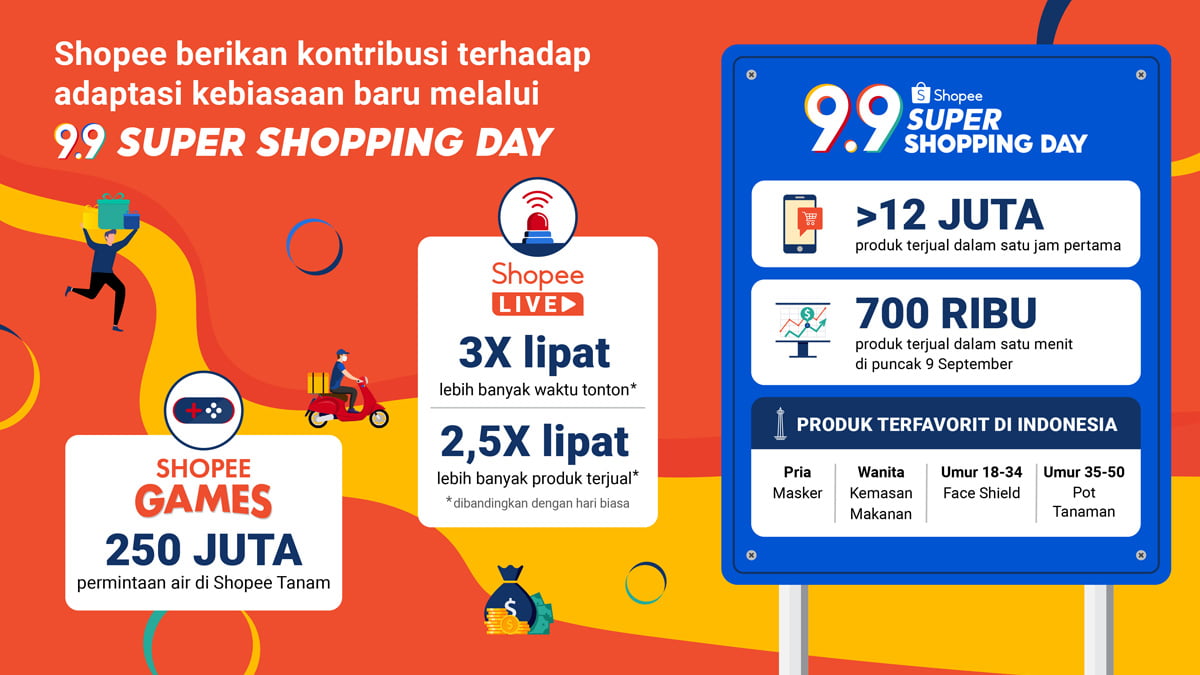 Lebih Dari 12 Juta Produk Terjual Dalam Satu Jam Pertama di Shopee 9.9 Super Shopping Day