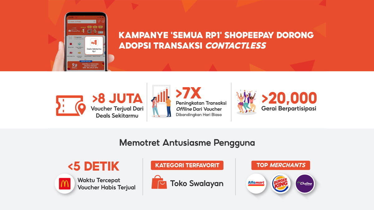 Kampanye Semua Rp1 ShopeePay Berhasil Dorong Adopsi Transaksi Contactless