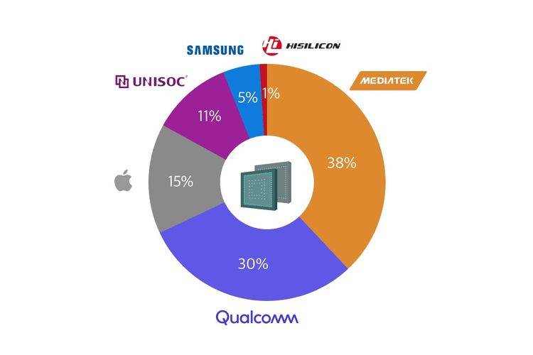 Counterpoint: Mediatek Ungguli Qualcomm