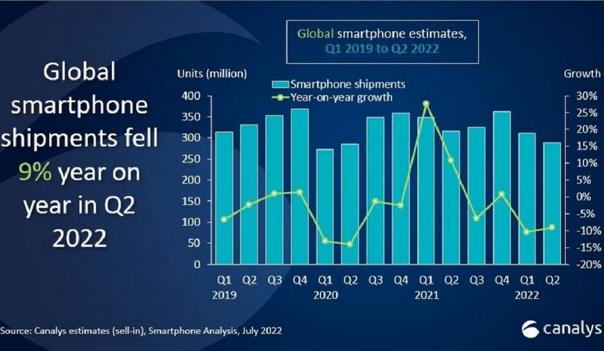 Canalys: Pasar Ponsel Turun Tajam di Q2 Tahun 2022