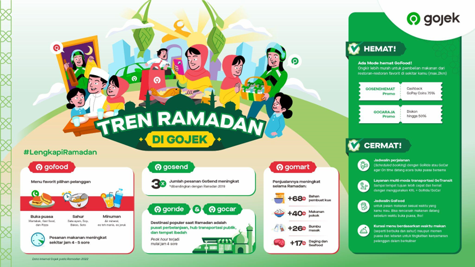 Gojek Siapkan Amunisi Hemat dan Cermat Saat Ramadan 2023