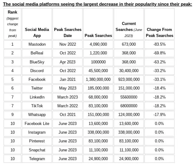 Sempat Booming Pasca Elon Musk Akuisisi Twitter, Popularitas Mastodon Kini Menurun