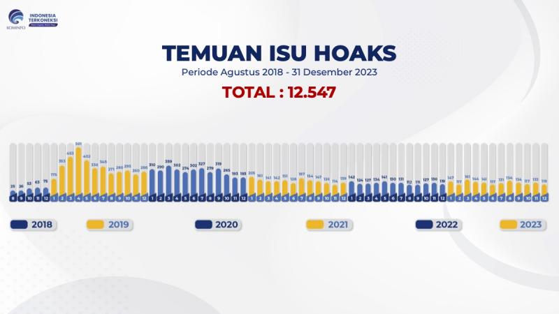 1.615 Konten Isu Hoaks Berhasil Dibersihkan Kemenkominfo Sepanjang 2023